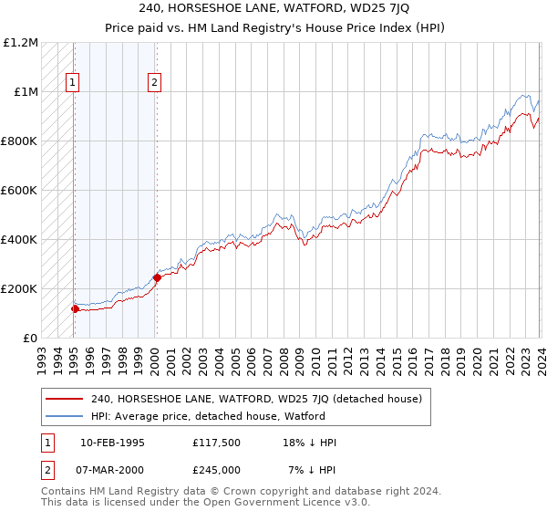 240, HORSESHOE LANE, WATFORD, WD25 7JQ: Price paid vs HM Land Registry's House Price Index
