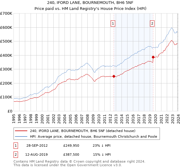 240, IFORD LANE, BOURNEMOUTH, BH6 5NF: Price paid vs HM Land Registry's House Price Index