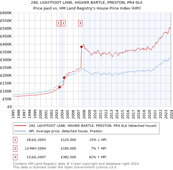240, LIGHTFOOT LANE, HIGHER BARTLE, PRESTON, PR4 0LA: Price paid vs HM Land Registry's House Price Index