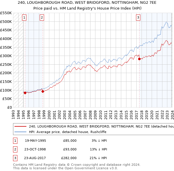 240, LOUGHBOROUGH ROAD, WEST BRIDGFORD, NOTTINGHAM, NG2 7EE: Price paid vs HM Land Registry's House Price Index