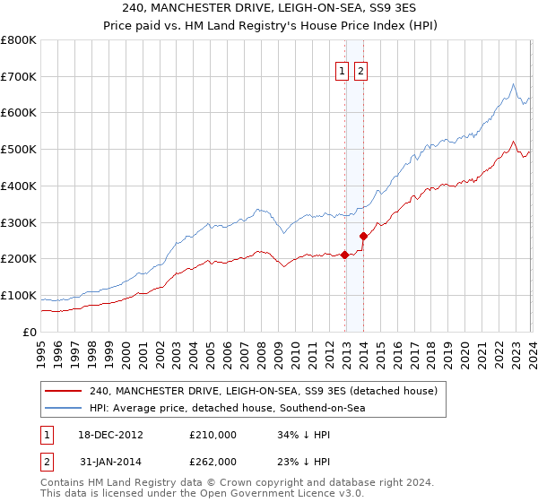 240, MANCHESTER DRIVE, LEIGH-ON-SEA, SS9 3ES: Price paid vs HM Land Registry's House Price Index