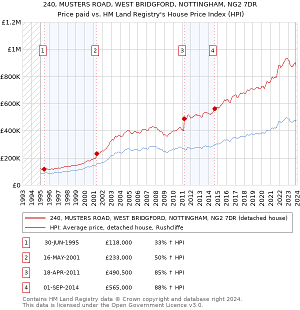 240, MUSTERS ROAD, WEST BRIDGFORD, NOTTINGHAM, NG2 7DR: Price paid vs HM Land Registry's House Price Index