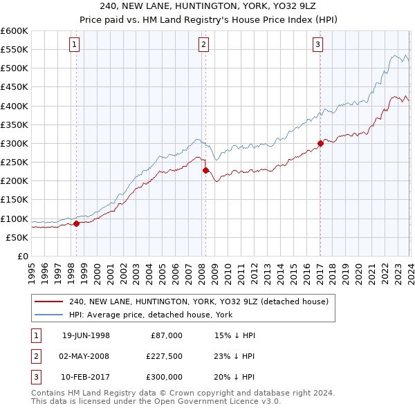 240, NEW LANE, HUNTINGTON, YORK, YO32 9LZ: Price paid vs HM Land Registry's House Price Index