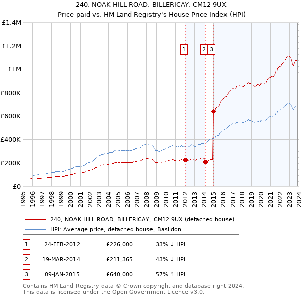 240, NOAK HILL ROAD, BILLERICAY, CM12 9UX: Price paid vs HM Land Registry's House Price Index