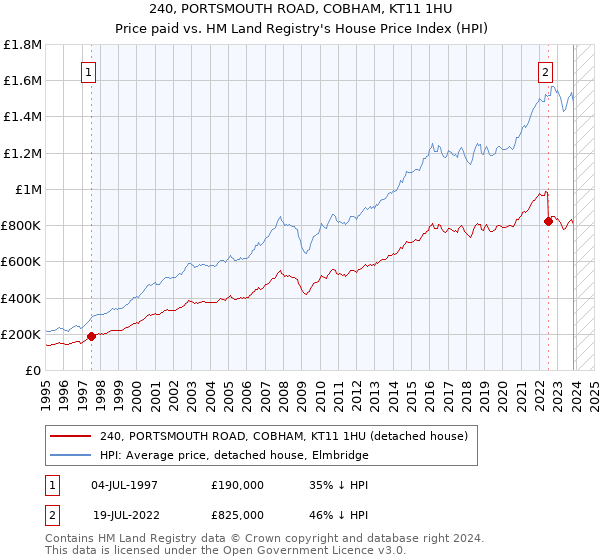 240, PORTSMOUTH ROAD, COBHAM, KT11 1HU: Price paid vs HM Land Registry's House Price Index