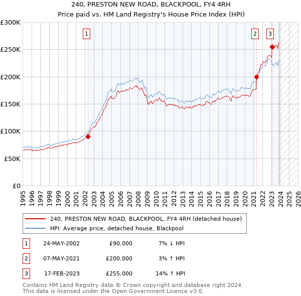 240, PRESTON NEW ROAD, BLACKPOOL, FY4 4RH: Price paid vs HM Land Registry's House Price Index