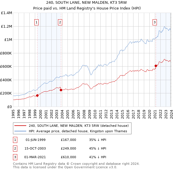 240, SOUTH LANE, NEW MALDEN, KT3 5RW: Price paid vs HM Land Registry's House Price Index