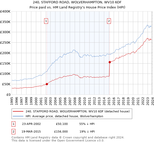 240, STAFFORD ROAD, WOLVERHAMPTON, WV10 6DF: Price paid vs HM Land Registry's House Price Index
