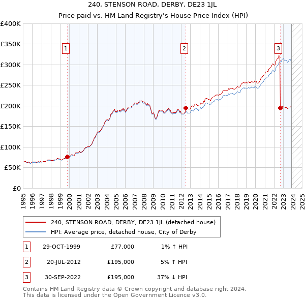 240, STENSON ROAD, DERBY, DE23 1JL: Price paid vs HM Land Registry's House Price Index
