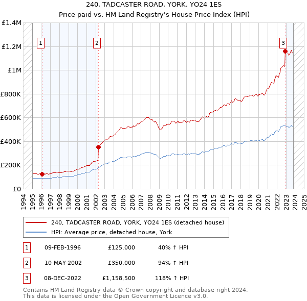 240, TADCASTER ROAD, YORK, YO24 1ES: Price paid vs HM Land Registry's House Price Index