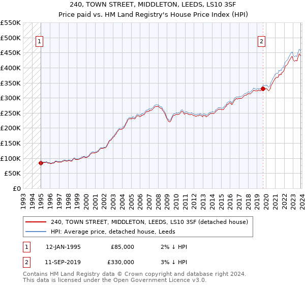 240, TOWN STREET, MIDDLETON, LEEDS, LS10 3SF: Price paid vs HM Land Registry's House Price Index