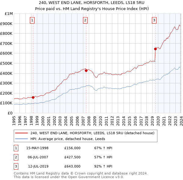 240, WEST END LANE, HORSFORTH, LEEDS, LS18 5RU: Price paid vs HM Land Registry's House Price Index