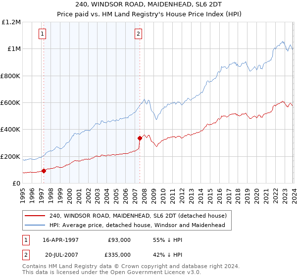 240, WINDSOR ROAD, MAIDENHEAD, SL6 2DT: Price paid vs HM Land Registry's House Price Index