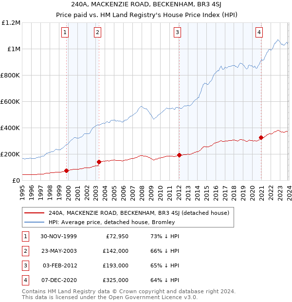 240A, MACKENZIE ROAD, BECKENHAM, BR3 4SJ: Price paid vs HM Land Registry's House Price Index