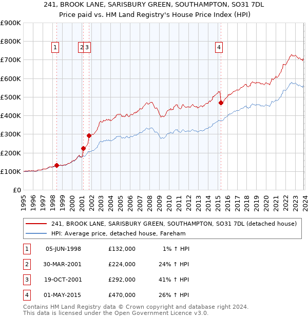 241, BROOK LANE, SARISBURY GREEN, SOUTHAMPTON, SO31 7DL: Price paid vs HM Land Registry's House Price Index