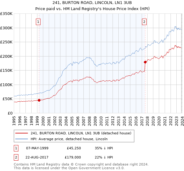 241, BURTON ROAD, LINCOLN, LN1 3UB: Price paid vs HM Land Registry's House Price Index