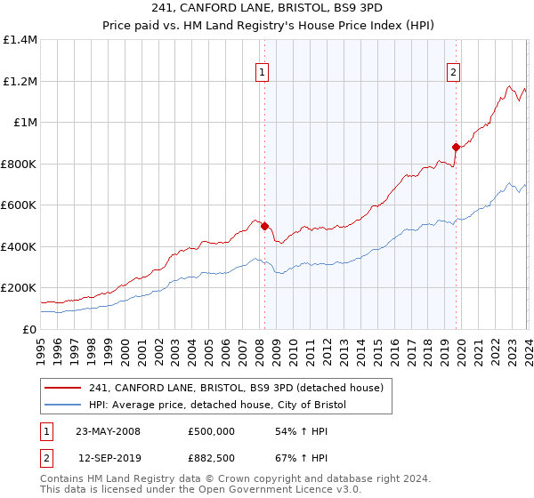 241, CANFORD LANE, BRISTOL, BS9 3PD: Price paid vs HM Land Registry's House Price Index