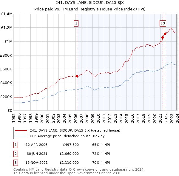 241, DAYS LANE, SIDCUP, DA15 8JX: Price paid vs HM Land Registry's House Price Index