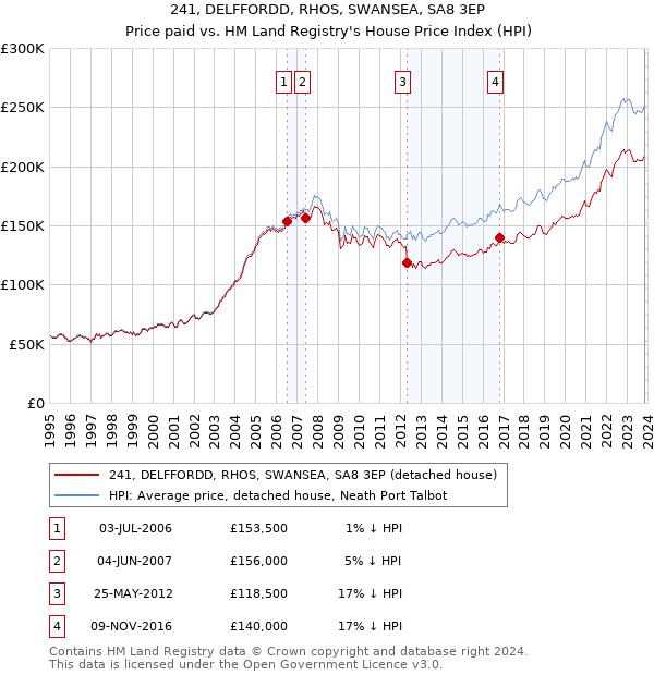 241, DELFFORDD, RHOS, SWANSEA, SA8 3EP: Price paid vs HM Land Registry's House Price Index