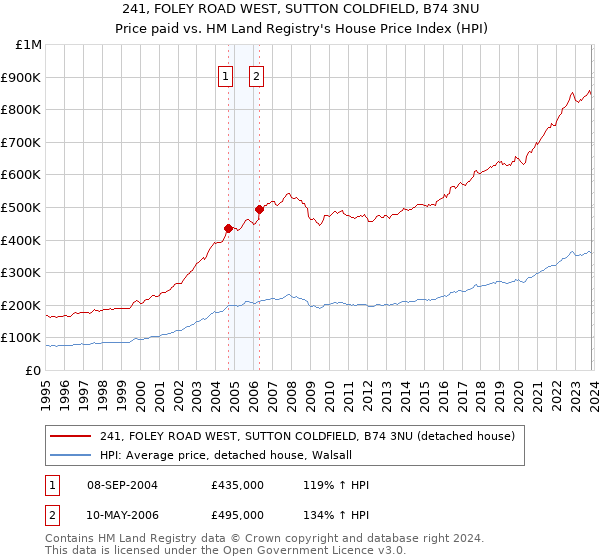 241, FOLEY ROAD WEST, SUTTON COLDFIELD, B74 3NU: Price paid vs HM Land Registry's House Price Index