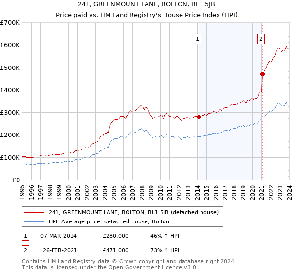 241, GREENMOUNT LANE, BOLTON, BL1 5JB: Price paid vs HM Land Registry's House Price Index