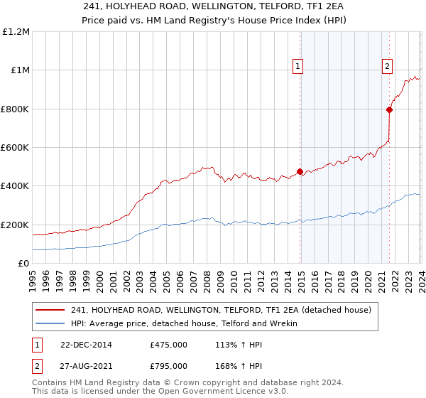 241, HOLYHEAD ROAD, WELLINGTON, TELFORD, TF1 2EA: Price paid vs HM Land Registry's House Price Index