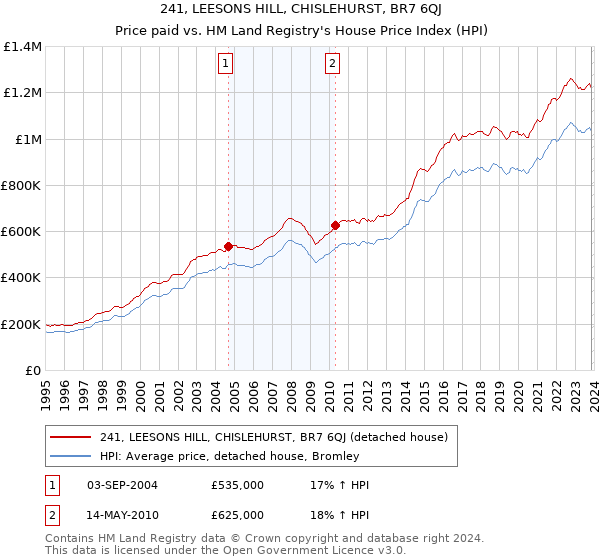 241, LEESONS HILL, CHISLEHURST, BR7 6QJ: Price paid vs HM Land Registry's House Price Index