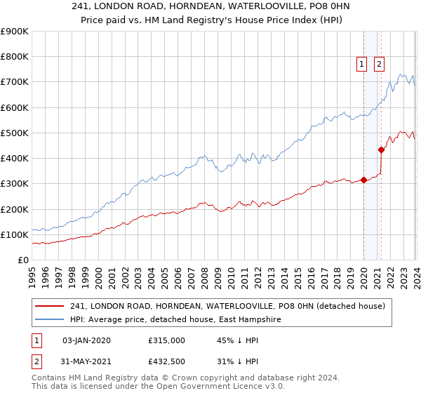 241, LONDON ROAD, HORNDEAN, WATERLOOVILLE, PO8 0HN: Price paid vs HM Land Registry's House Price Index