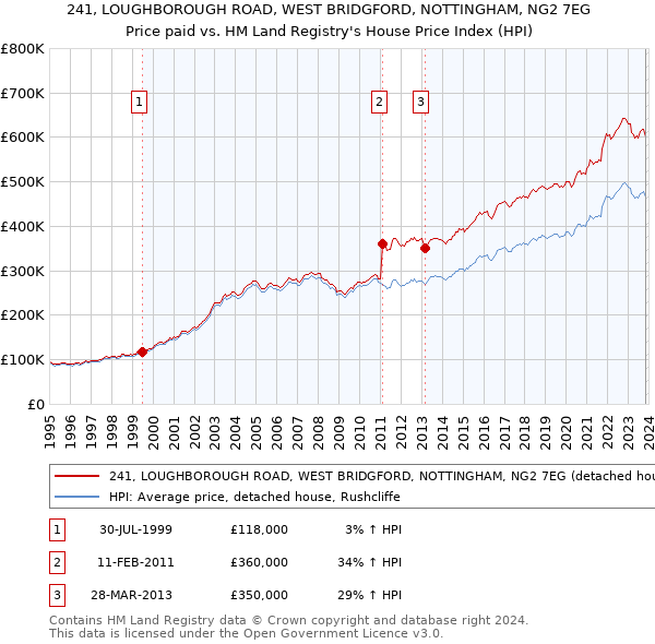 241, LOUGHBOROUGH ROAD, WEST BRIDGFORD, NOTTINGHAM, NG2 7EG: Price paid vs HM Land Registry's House Price Index