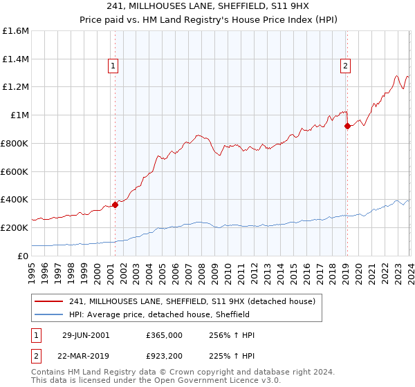241, MILLHOUSES LANE, SHEFFIELD, S11 9HX: Price paid vs HM Land Registry's House Price Index
