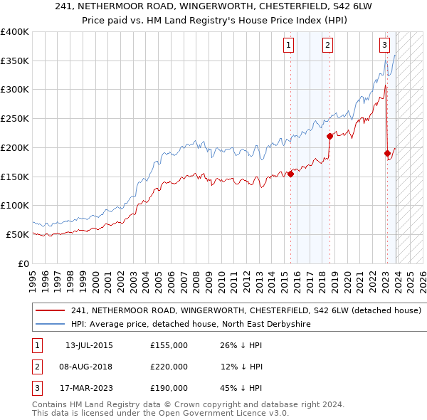 241, NETHERMOOR ROAD, WINGERWORTH, CHESTERFIELD, S42 6LW: Price paid vs HM Land Registry's House Price Index