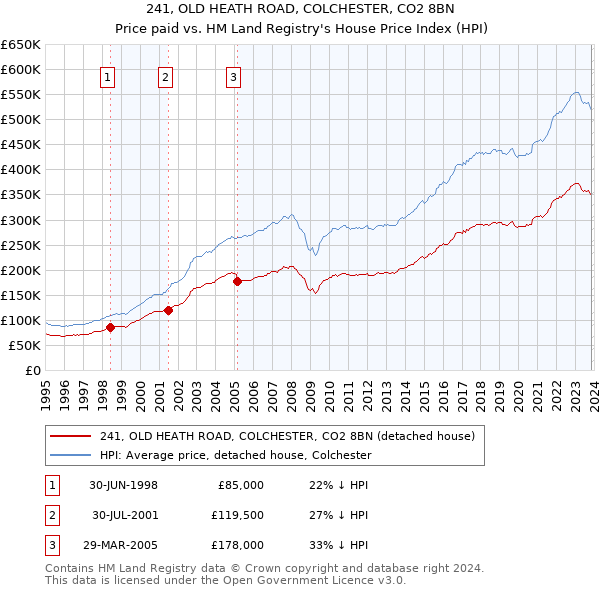 241, OLD HEATH ROAD, COLCHESTER, CO2 8BN: Price paid vs HM Land Registry's House Price Index
