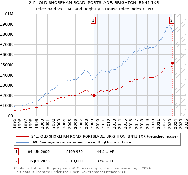 241, OLD SHOREHAM ROAD, PORTSLADE, BRIGHTON, BN41 1XR: Price paid vs HM Land Registry's House Price Index