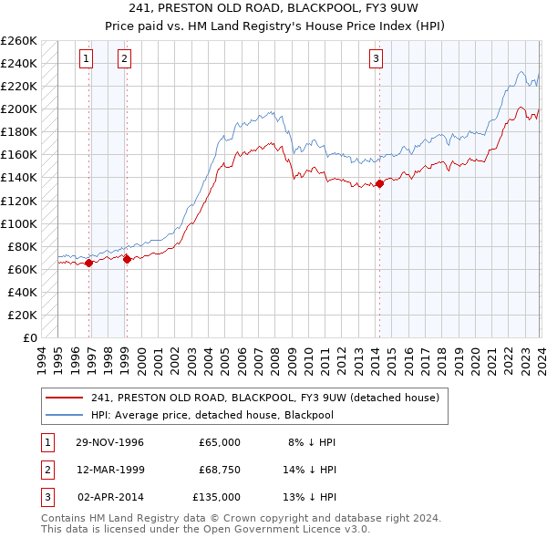 241, PRESTON OLD ROAD, BLACKPOOL, FY3 9UW: Price paid vs HM Land Registry's House Price Index