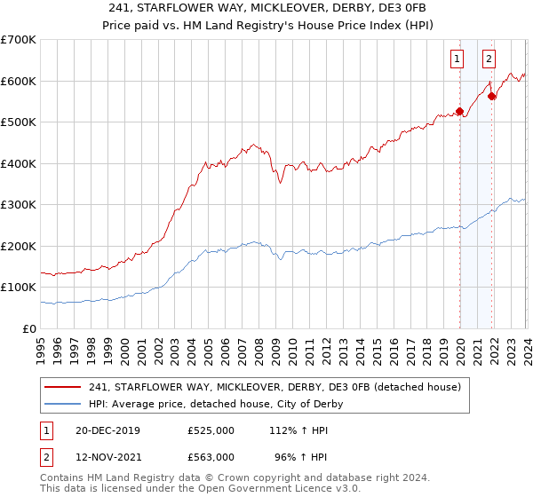 241, STARFLOWER WAY, MICKLEOVER, DERBY, DE3 0FB: Price paid vs HM Land Registry's House Price Index
