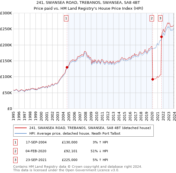 241, SWANSEA ROAD, TREBANOS, SWANSEA, SA8 4BT: Price paid vs HM Land Registry's House Price Index