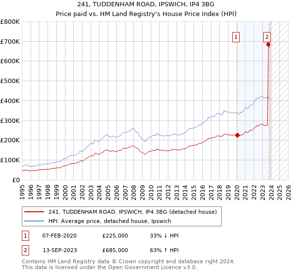 241, TUDDENHAM ROAD, IPSWICH, IP4 3BG: Price paid vs HM Land Registry's House Price Index