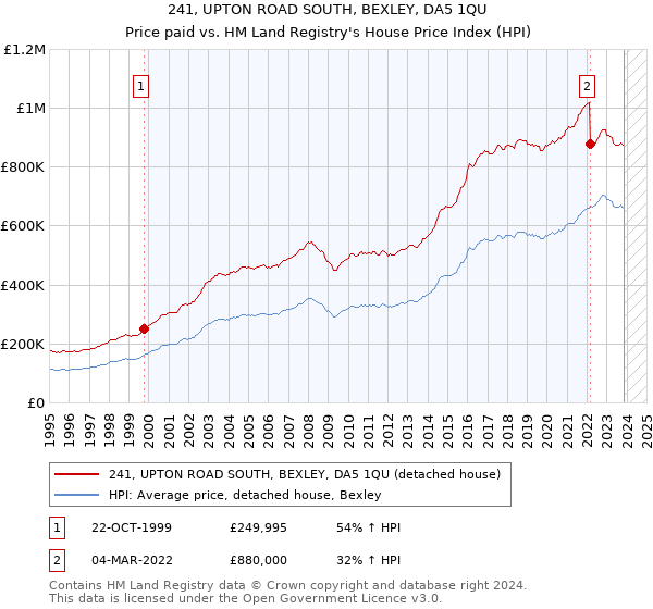 241, UPTON ROAD SOUTH, BEXLEY, DA5 1QU: Price paid vs HM Land Registry's House Price Index
