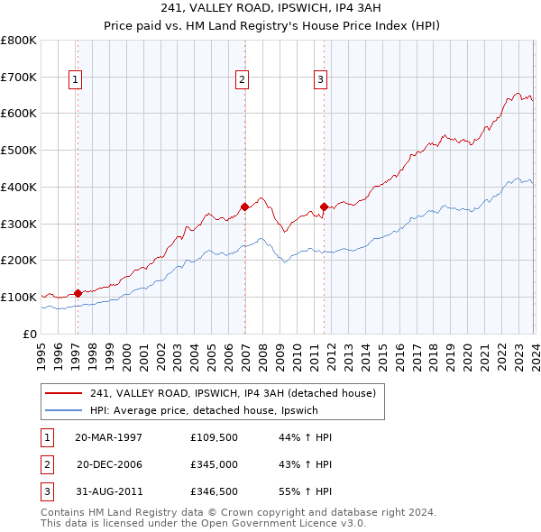 241, VALLEY ROAD, IPSWICH, IP4 3AH: Price paid vs HM Land Registry's House Price Index