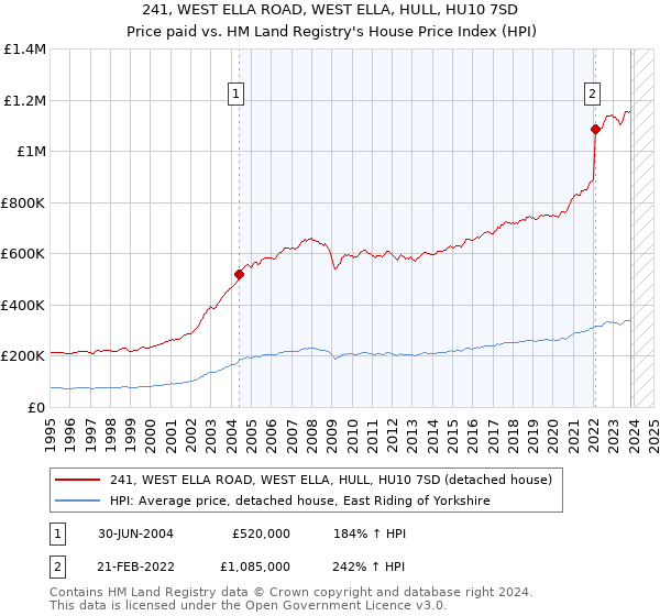 241, WEST ELLA ROAD, WEST ELLA, HULL, HU10 7SD: Price paid vs HM Land Registry's House Price Index