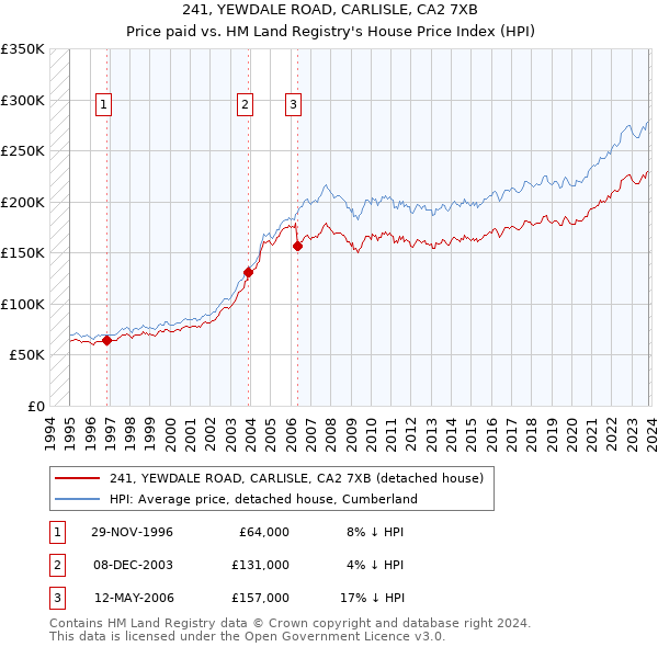 241, YEWDALE ROAD, CARLISLE, CA2 7XB: Price paid vs HM Land Registry's House Price Index
