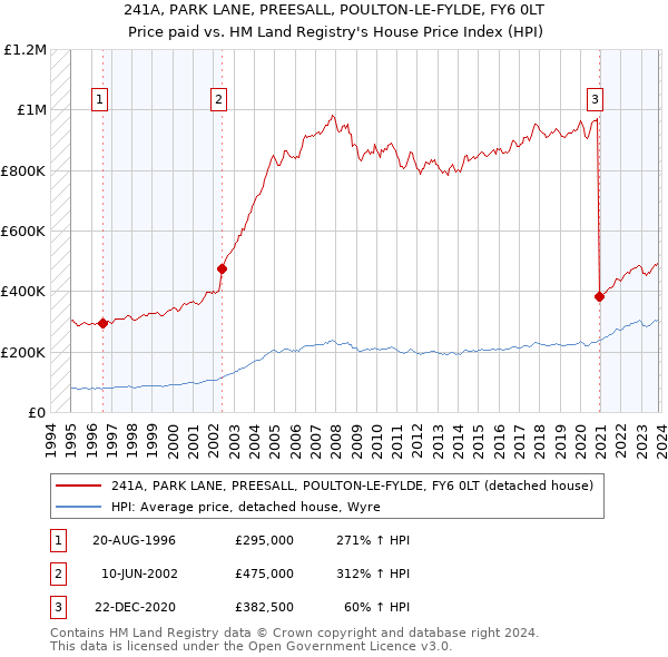 241A, PARK LANE, PREESALL, POULTON-LE-FYLDE, FY6 0LT: Price paid vs HM Land Registry's House Price Index
