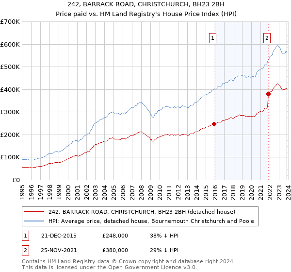 242, BARRACK ROAD, CHRISTCHURCH, BH23 2BH: Price paid vs HM Land Registry's House Price Index