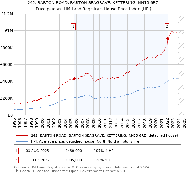 242, BARTON ROAD, BARTON SEAGRAVE, KETTERING, NN15 6RZ: Price paid vs HM Land Registry's House Price Index