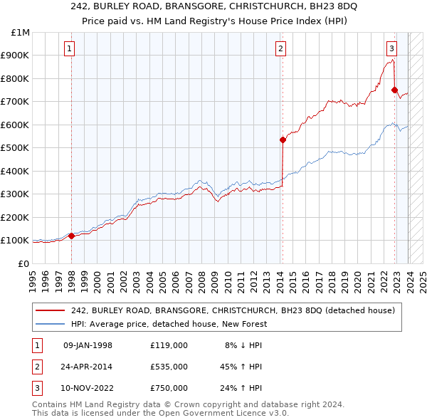 242, BURLEY ROAD, BRANSGORE, CHRISTCHURCH, BH23 8DQ: Price paid vs HM Land Registry's House Price Index