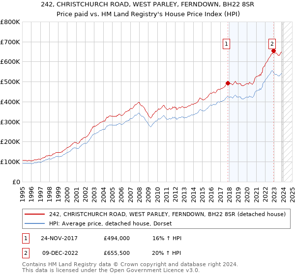 242, CHRISTCHURCH ROAD, WEST PARLEY, FERNDOWN, BH22 8SR: Price paid vs HM Land Registry's House Price Index