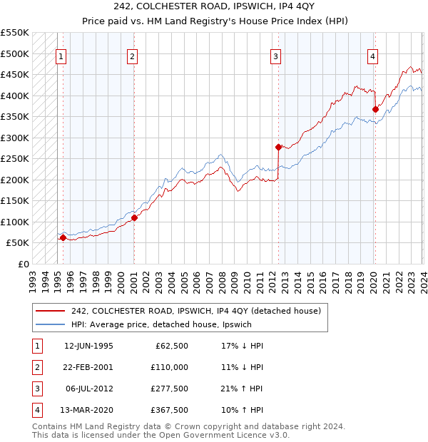 242, COLCHESTER ROAD, IPSWICH, IP4 4QY: Price paid vs HM Land Registry's House Price Index