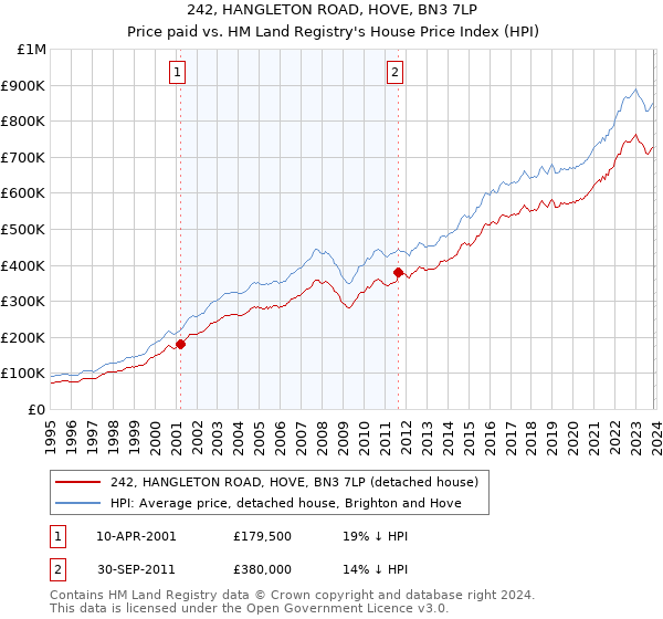 242, HANGLETON ROAD, HOVE, BN3 7LP: Price paid vs HM Land Registry's House Price Index
