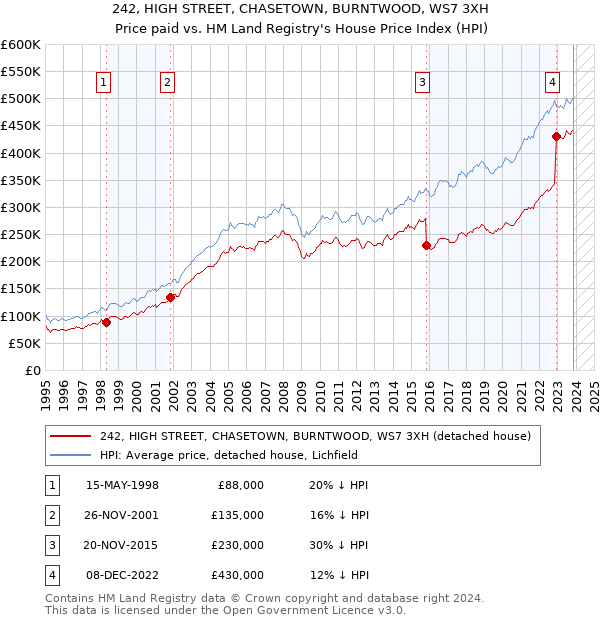 242, HIGH STREET, CHASETOWN, BURNTWOOD, WS7 3XH: Price paid vs HM Land Registry's House Price Index
