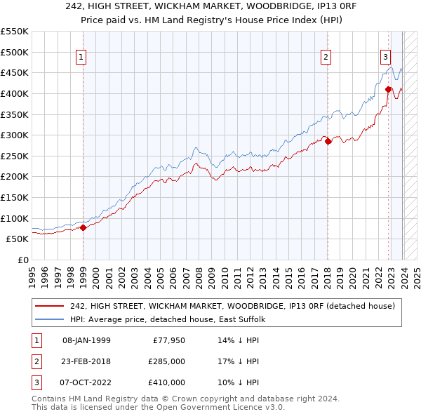 242, HIGH STREET, WICKHAM MARKET, WOODBRIDGE, IP13 0RF: Price paid vs HM Land Registry's House Price Index